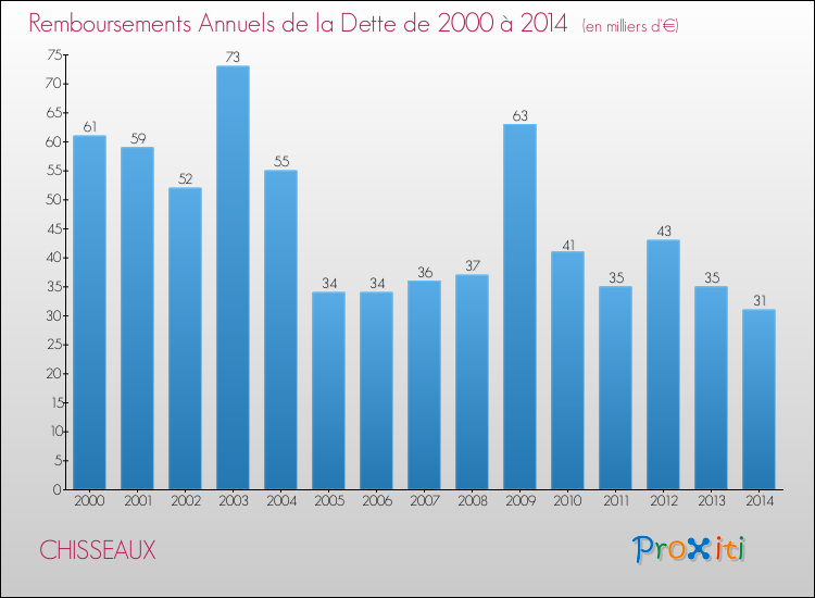 Evolution de l'annuité de la dette pour la commune de CHISSEAUX de 2000 à 2014 Annuités de la dette pour CHISSEAUX de 2000 à 2014