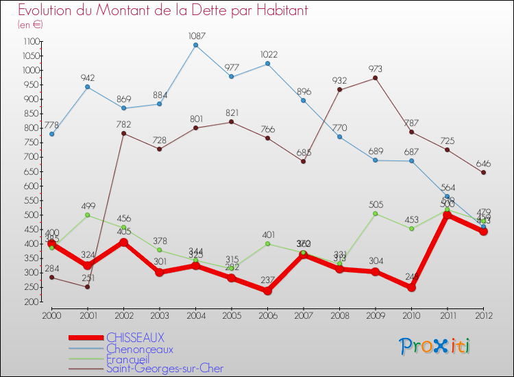 Evolution de la dette par habitant pour la commune de CHISSEAUX et les communes proches de 2000 à 2012 Comparaison de la dette par habitant pour CHISSEAUX et les communes voisines de 2000 à 2012