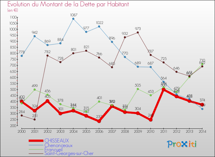 Evolution de la dette par habitant pour la commune de CHISSEAUX et les communes proches de 2000 à 2014 Comparaison de la dette par habitant pour CHISSEAUX et les communes voisines de 2000 à 2014