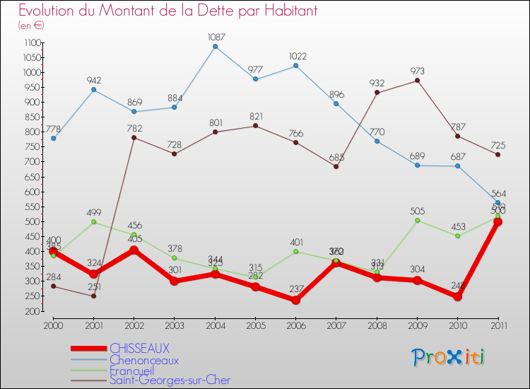 Evolution de la dette par habitant pour la commune de CHISSEAUX et les communes proches Comparaison de la dette par habitant pour CHISSEAUX et les communes voisines