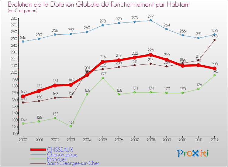 Evolution et montant de la dotation globale de fonctionnement par Habitant pour CHISSEAUX et les communes proches Comparaison des dotations globales de fonctionnement par habitant pour CHISSEAUX et les communes voisines
