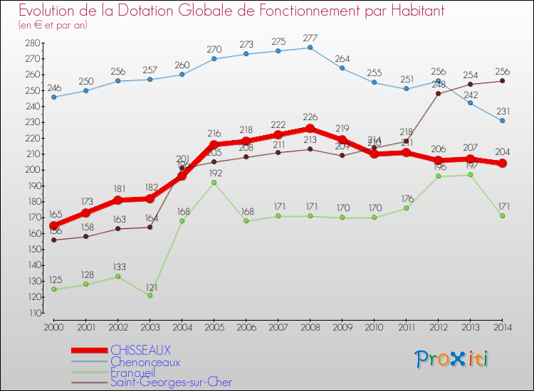 Evolution et montant de la dotation globale de fonctionnement par Habitant pour CHISSEAUX et les communes proches de 2000 à 2014. Comparaison des dotations globales de fonctionnement par habitant pour CHISSEAUX et les communes voisines de 2000 à 2014.