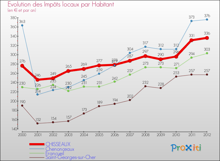 Evolution et montant des impôts locaux par Habitant pour CHISSEAUX et les communes proches Comparaison des impôts locaux par habitant pour CHISSEAUX et les communes voisines
