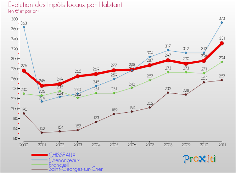 Evolution et montant des impôts locaux par Habitant pour CHISSEAUX et les communes proches Comparaison des impôts locaux par habitant pour CHISSEAUX et les communes voisines