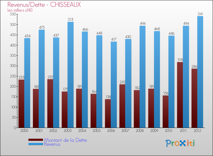 Evolution comparée de la dette et des revenus pour la commune de CHISSEAUX de 2000 à 2012 Comparaison de la dette et des revenus pour CHISSEAUX de 2000 à 2012
