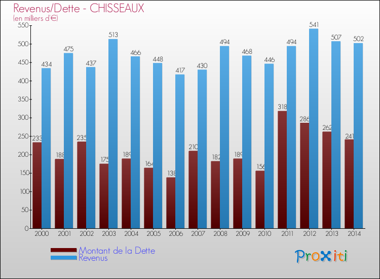 Evolution comparée de la dette et des revenus pour la commune de CHISSEAUX de 2000 à 2014 Comparaison de la dette et des revenus pour CHISSEAUX de 2000 à 2014