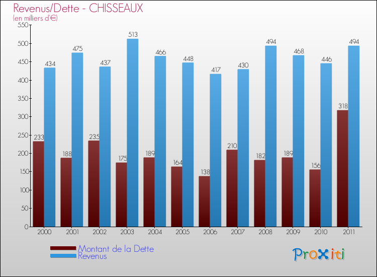 Evolution comparée de la dette et des revenus pour la commune de CHISSEAUX de 2000 à 2011 Comparaison de la dette et des revenus pour CHISSEAUX de 2000 à 2011