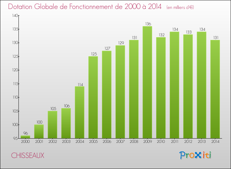 Evolution du montant de la Dotation Globale de Fonctionnement pour la commune de CHISSEAUX de 2000 à 2014 Evolution du montant de la Dotation Globale de Fonctionnement pour CHISSEAUX de 2000 à 2014