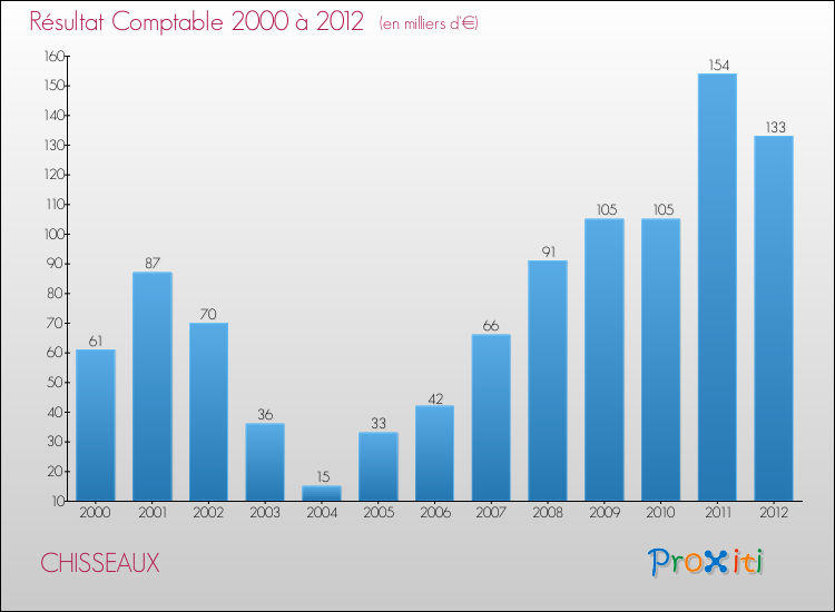 Evolution du résultat comptable pour la commune de CHISSEAUX de 2000 à 2012 Evolution du résultat comptable pour CHISSEAUX de 2000 à 2012