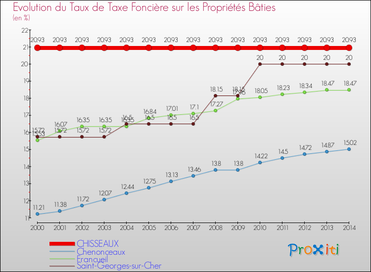 Evolution du taux de la taxe foncière sur le bati pour CHISSEAUX et les communes proches de 2000 à 2014 Comparaison des taux de taxe foncière sur le bati pour CHISSEAUX et les communes voisines de 2000 à 2014