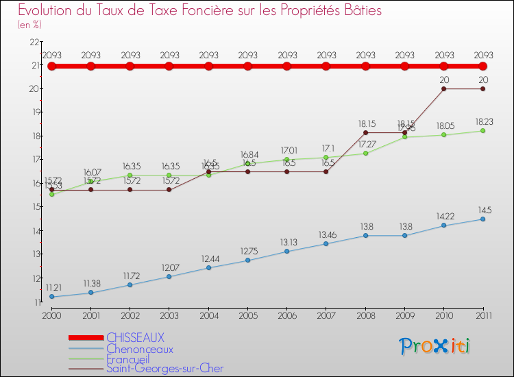 Evolution du taux de la taxe foncière sur le bati pour CHISSEAUX et les communes proches Comparaison des taux de taxe foncière sur le bati pour CHISSEAUX et les communes voisines