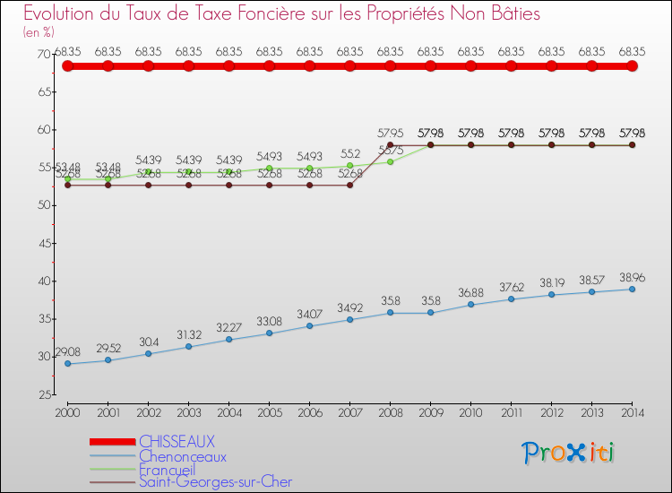 Evolution du taux de la taxe foncière sur les immeubles et terrains non batis pour CHISSEAUX et les communes proches de 2000 à 2014 Comparaison des taux de la taxe foncière sur les immeubles et terrains non batis pour CHISSEAUX et les communes voisines de 2000 à 2014