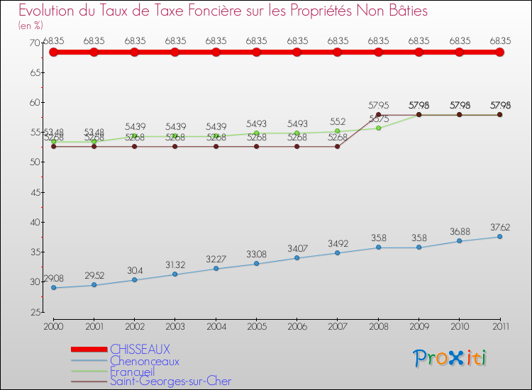 Evolution du taux de la taxe foncière sur les immeubles et terrains non batis pour CHISSEAUX et les communes proches Comparaison des taux de la taxe foncière sur les immeubles et terrains non batis pour CHISSEAUX et les communes voisines