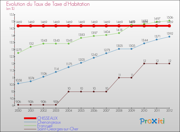 Evolution du taux de la taxe d'habitation pour CHISSEAUX et les communes proches Comparaison des taux de la taxe d'habitation pour CHISSEAUX et les communes voisines