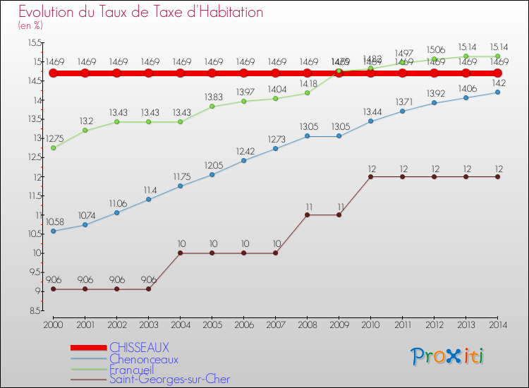 Evolution du taux de la taxe d'habitation pour CHISSEAUX et les communes proches de 2000 à 2014 Comparaison des taux de la taxe d'habitation pour CHISSEAUX et les communes voisines de 2000 à 2014