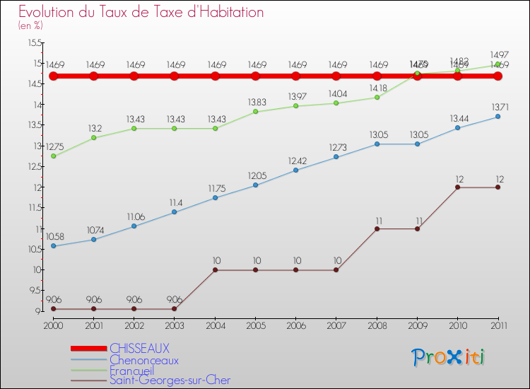 Evolution du taux de la taxe d'habitation pour CHISSEAUX et les communes proches Comparaison des taux de la taxe d'habitation pour CHISSEAUX et les communes voisines