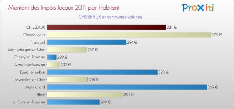 Montant des impôts locaux par Habitant pour CHISSEAUX et les communes proches Comparaison des impôts locaux par habitant pour CHISSEAUX et les communes voisines