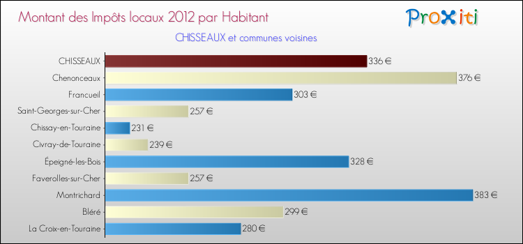 Montant des impôts locaux par Habitant pour CHISSEAUX et les communes proches Comparaison des impôts locaux par habitant pour CHISSEAUX et les communes voisines