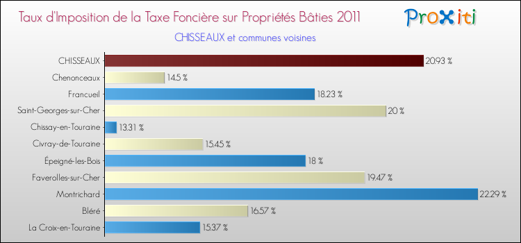 Taux d'imposition de la taxe foncière sur le bati 2011 pour CHISSEAUX et les communes proches Comparaison des taux d'imposition de la taxe foncière sur le bati 2011 pour CHISSEAUX et les communes voisines
