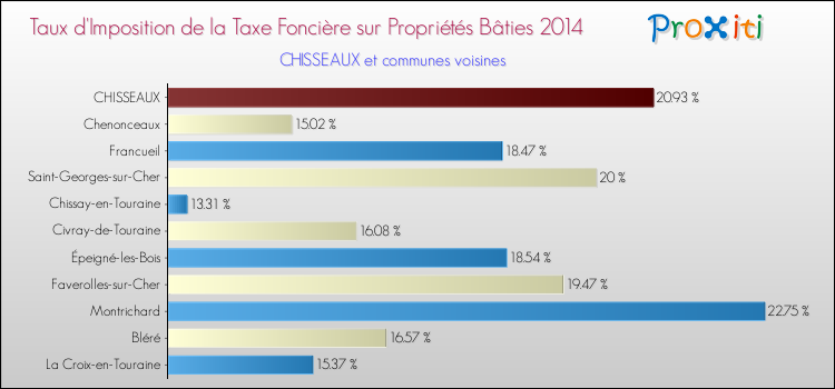 Taux d'imposition de la taxe foncière sur le bati 2014 pour CHISSEAUX et les communes proches Comparaison des taux d'imposition de la taxe foncière sur le bati 2014 pour CHISSEAUX et les communes voisines