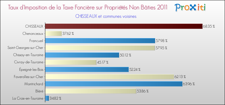 Taux d'imposition de la taxe foncière sur les immeubles et terrains non batis 2011 pour CHISSEAUX et les communes proches Comparaison des taux d'imposition de la taxe foncière sur les immeubles et terrains non batis 2011 pour CHISSEAUX et les communes voisines
