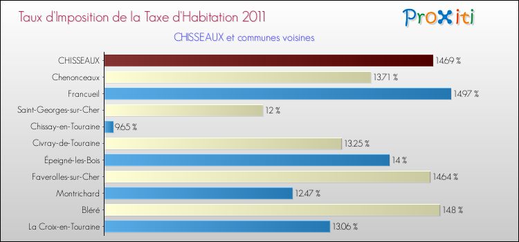 Taux d'imposition de la taxe d'habitation 2011 pour CHISSEAUX et les communes proches Comparaison des taux d'imposition de la taxe d'habitation 2011 pour CHISSEAUX et les communes voisines