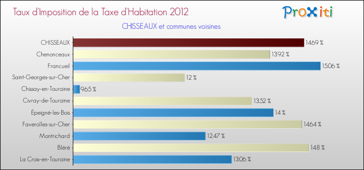 Taux d'imposition de la taxe d'habitation 2012 pour CHISSEAUX et les communes proches Comparaison des taux d'imposition de la taxe d'habitation 2012 pour CHISSEAUX et les communes voisines