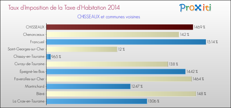 Taux d'imposition de la taxe d'habitation 2014 pour CHISSEAUX et les communes proches Comparaison des taux d'imposition de la taxe d'habitation 2014 pour CHISSEAUX et les communes voisines