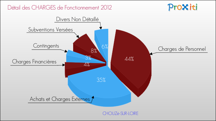 Décomposition des Charges de Fonctionnement 2012 de la commune de CHOUZé-SUR-LOIRE Charges de Fonctionnement 2012 pour la commune de CHOUZé-SUR-LOIRE