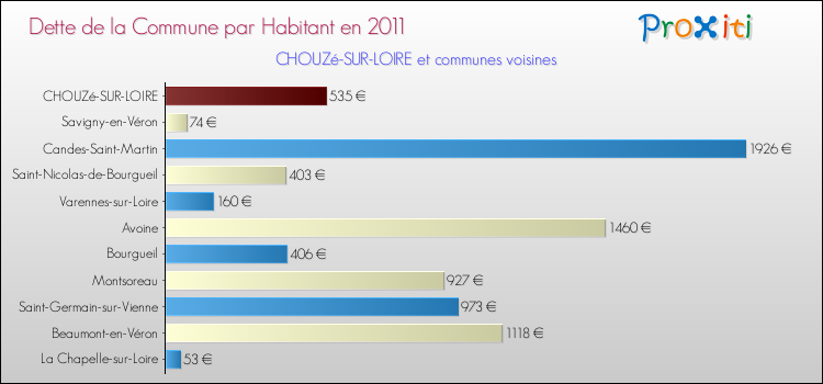 Dette par habitant de la commune en 2011 pour CHOUZé-SUR-LOIRE et les communes proches Comparaison de la dette par habitant de la commune en 2011 pour CHOUZé-SUR-LOIRE et les communes voisines