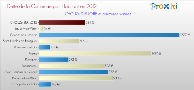 Dette par habitant de la commune en 2012 pour CHOUZé-SUR-LOIRE et les communes proches Comparaison de la dette par habitant de la commune en 2012 pour CHOUZé-SUR-LOIRE et les communes voisines