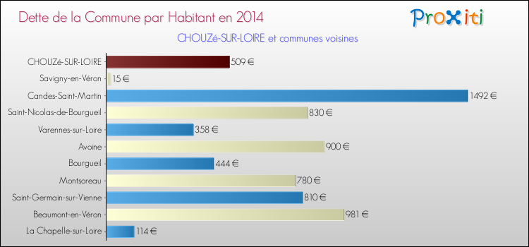Dette par habitant de la commune en 2014 pour CHOUZé-SUR-LOIRE et les communes proches Comparaison de la dette par habitant de la commune en 2014 pour CHOUZé-SUR-LOIRE et les communes voisines