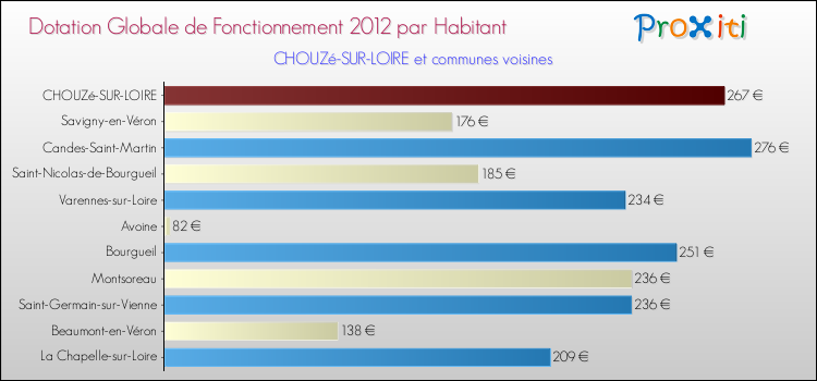 Montant des dotations globales de fonctionnement DGF par Habitant pour CHOUZé-SUR-LOIRE et les communes proches Comparaison des des dotations globales de fonctionnement DGF par habitant pour CHOUZé-SUR-LOIRE et les communes voisines