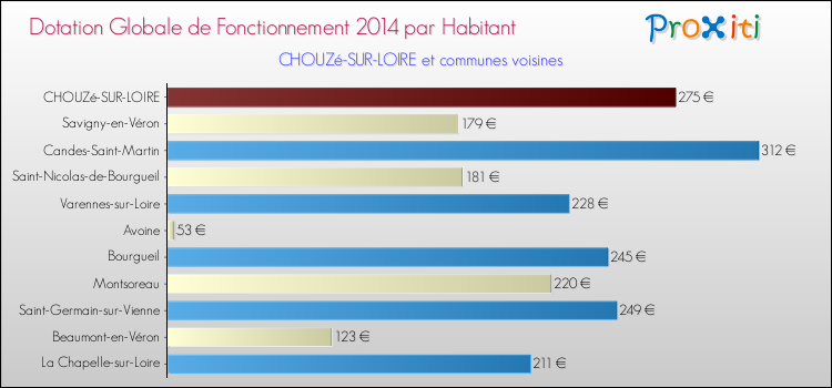 Montant des dotations globales de fonctionnement DGF par Habitant pour CHOUZé-SUR-LOIRE et les communes proches en 2014. Comparaison des des dotations globales de fonctionnement DGF par habitant pour CHOUZé-SUR-LOIRE et les communes voisines en 2014.