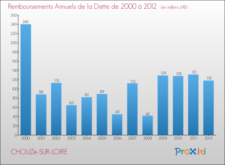 Evolution de l'annuité de la dette pour la commune de CHOUZé-SUR-LOIRE de 2000 à 2012 Annuités de la dette pour CHOUZé-SUR-LOIRE de 2000 à 2012