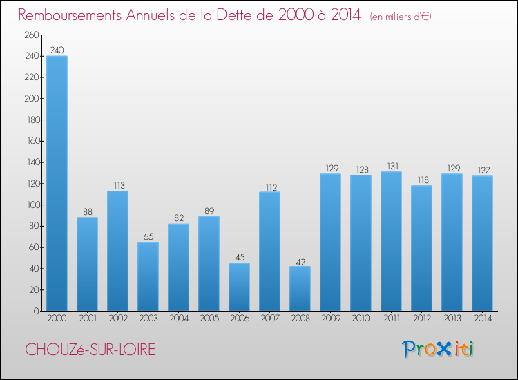 Evolution de l'annuité de la dette pour la commune de CHOUZé-SUR-LOIRE de 2000 à 2014 Annuités de la dette pour CHOUZé-SUR-LOIRE de 2000 à 2014