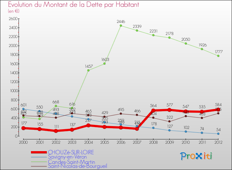 Evolution de la dette par habitant pour la commune de CHOUZé-SUR-LOIRE et les communes proches de 2000 à 2012 Comparaison de la dette par habitant pour CHOUZé-SUR-LOIRE et les communes voisines de 2000 à 2012