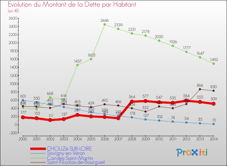 Evolution de la dette par habitant pour la commune de CHOUZé-SUR-LOIRE et les communes proches de 2000 à 2014 Comparaison de la dette par habitant pour CHOUZé-SUR-LOIRE et les communes voisines de 2000 à 2014