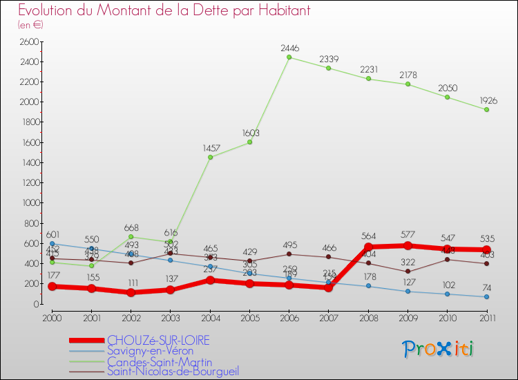 Evolution de la dette par habitant pour la commune de CHOUZé-SUR-LOIRE et les communes proches Comparaison de la dette par habitant pour CHOUZé-SUR-LOIRE et les communes voisines
