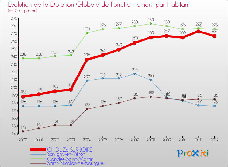 Evolution et montant de la dotation globale de fonctionnement par Habitant pour CHOUZé-SUR-LOIRE et les communes proches Comparaison des dotations globales de fonctionnement par habitant pour CHOUZé-SUR-LOIRE et les communes voisines
