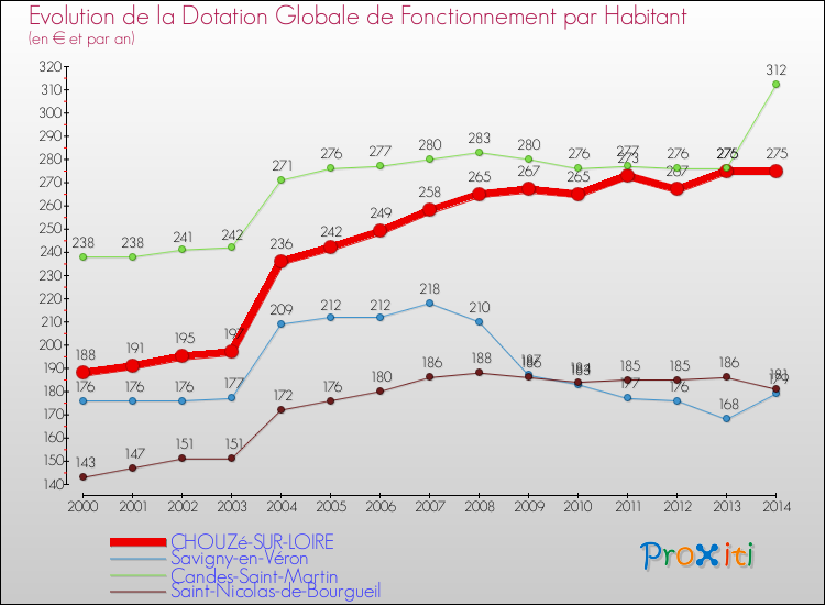 Evolution et montant de la dotation globale de fonctionnement par Habitant pour CHOUZé-SUR-LOIRE et les communes proches de 2000 à 2014. Comparaison des dotations globales de fonctionnement par habitant pour CHOUZé-SUR-LOIRE et les communes voisines de 2000 à 2014.
