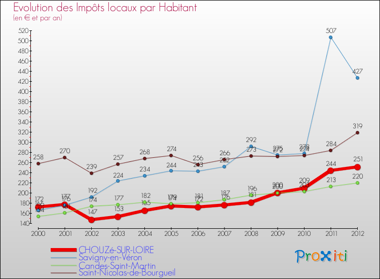 Evolution et montant des impôts locaux par Habitant pour CHOUZé-SUR-LOIRE et les communes proches Comparaison des impôts locaux par habitant pour CHOUZé-SUR-LOIRE et les communes voisines