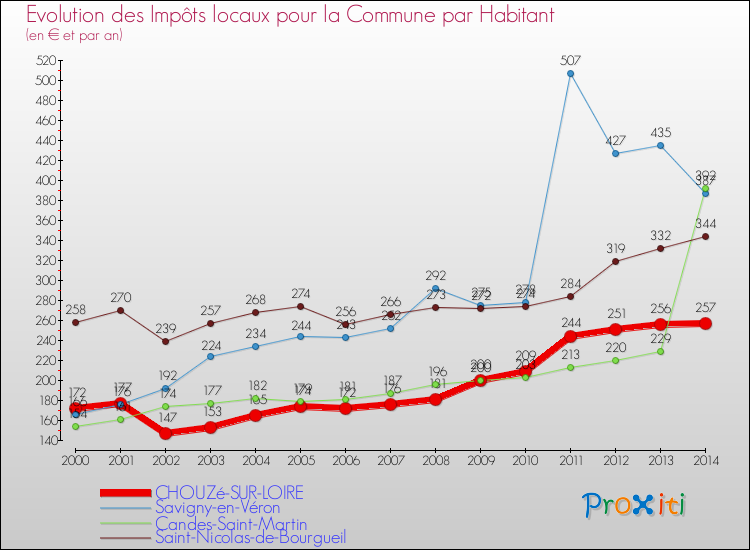 Evolution et montant des impôts locaux par Habitant pour CHOUZé-SUR-LOIRE et les communes proches de 2000 à 2014 Comparaison des impôts locaux par habitant pour CHOUZé-SUR-LOIRE et les communes voisines de 2000 à 2014