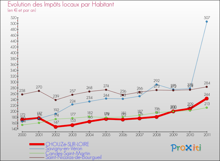 Evolution et montant des impôts locaux par Habitant pour CHOUZé-SUR-LOIRE et les communes proches Comparaison des impôts locaux par habitant pour CHOUZé-SUR-LOIRE et les communes voisines