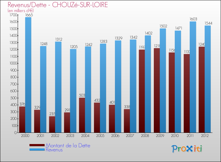 Evolution comparée de la dette et des revenus pour la commune de CHOUZé-SUR-LOIRE de 2000 à 2012 Comparaison de la dette et des revenus pour CHOUZé-SUR-LOIRE de 2000 à 2012