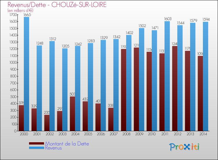Evolution comparée de la dette et des revenus pour la commune de CHOUZé-SUR-LOIRE de 2000 à 2014 Comparaison de la dette et des revenus pour CHOUZé-SUR-LOIRE de 2000 à 2014