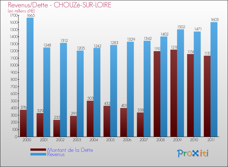 Evolution comparée de la dette et des revenus pour la commune de CHOUZé-SUR-LOIRE de 2000 à 2011 Comparaison de la dette et des revenus pour CHOUZé-SUR-LOIRE de 2000 à 2011