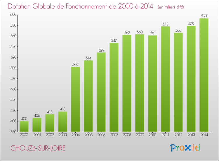 Evolution du montant de la Dotation Globale de Fonctionnement pour la commune de CHOUZé-SUR-LOIRE de 2000 à 2014 Evolution du montant de la Dotation Globale de Fonctionnement pour CHOUZé-SUR-LOIRE de 2000 à 2014