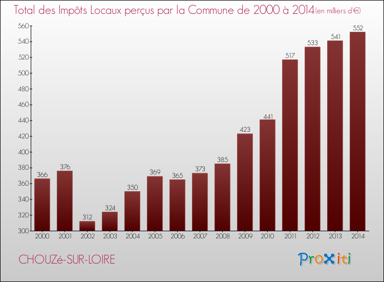 Evolution des Impôts Locaux pour la commune de CHOUZé-SUR-LOIRE de 2000 à 2014 Evolution des Impôts Locaux pour CHOUZé-SUR-LOIRE de 2000 à 2014