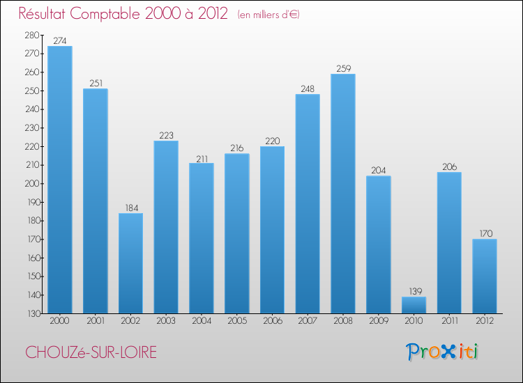 Evolution du résultat comptable pour la commune de CHOUZé-SUR-LOIRE de 2000 à 2012 Evolution du résultat comptable pour CHOUZé-SUR-LOIRE de 2000 à 2012